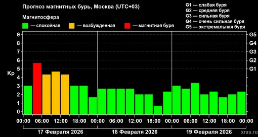 Прогноз геомагнитного индекса Kp с 17 февраля по 19 февраля 2026 года для средних широт