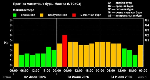 Прогноз геомагнитного индекса Kp с 02 июля по 04 июля 2026 г для средних широт Прогноз геомагнитного индекса Kp с 02 июля по 04 июля 2026 г для средних широт