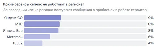 Какие сервисы не открываются в Москве утром 5 мая 2026 года