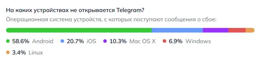 На каких устройствах хуже всего работает Telegram 15 апреля 2026 года