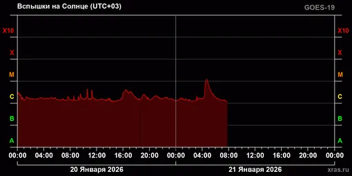 График солнечной активности за 20 и 21 января 2026 года