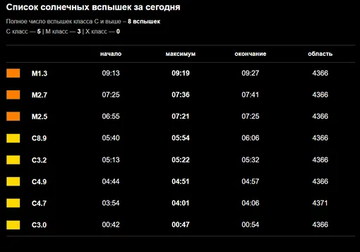 Солнечные вспышки за ночь и утро 5 февраля 2026