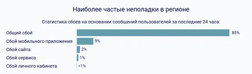 На какие сбои в работе интернета жалуются жители Петербурга 23 марта 2026