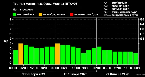 Прогноз геомагнитного индекса Kp с 19 января по 21 января 2026 года для средних широт