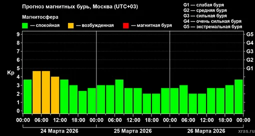 Прогноз геомагнитного индекса Kp с 24 марта по 26 марта 2026 года для средних широт
