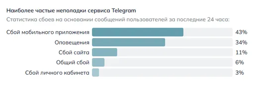На какие сбои жалуются пользователи Telegram 1 апреля 2026 На какие сбои жалуются пользователи Telegram 1 апреля 2026