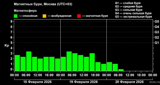 Изменения геомагнитного индекса Kp с 18 по 20 февраля 2026 года для средних широт