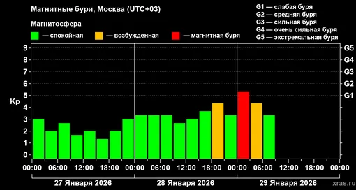 Магнитная буря в ночь на 29 января 2026 года