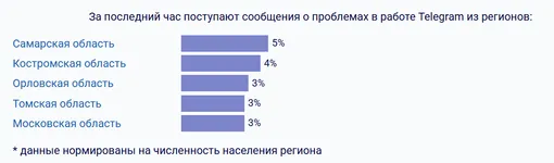 В каких регионах хуже всего работает Telegram 16 марта 2026