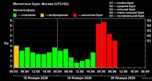Изменения геомагнитного индекса Kp с 18 по 20 января 2026 года для средних широт