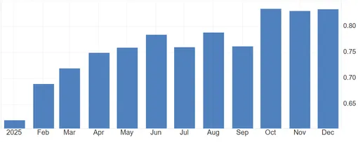 Динамика цен на бензин в России в 2025 году в долларах за литр