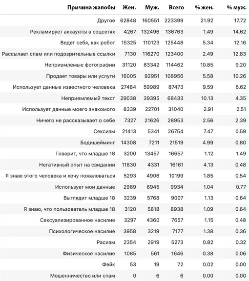 Статистика по жалобам внутри Twinby Статистика по жалобам внутри Twinby