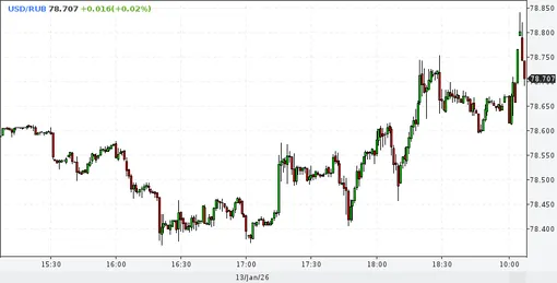График курса доллара к рублю в январе 2026 года