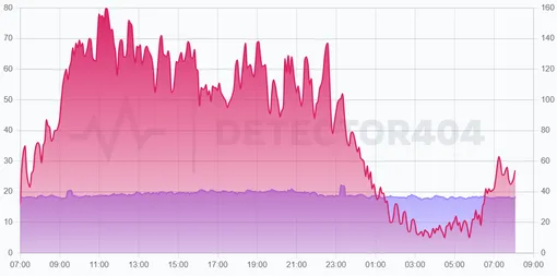 График сбоев в Telegram за последние сутки