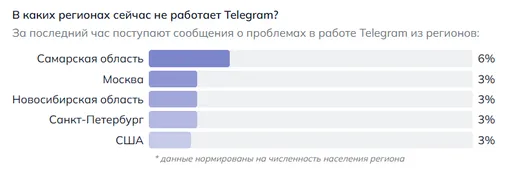 Из каких регионов поступает больше всего жалоб на работу Telegram 1 апреля 2026 Из каких регионов поступает больше всего жалоб на работу Telegram 1 апреля 2026