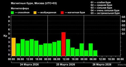 Изменения геомагнитного индекса Kp с 24 по 26 марта 2026 года для средних широт