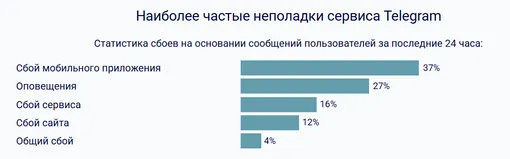Виды неполадок, на которые чаще всего жалуются пользователи Telegram утром 23 марта 2026