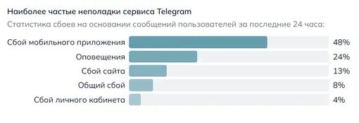 На какие неполадки жалуются пользователи Telegram 20 апреля 2026
