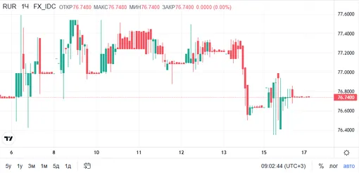 Динамика курса доллара к рублю в феврале 2026 года