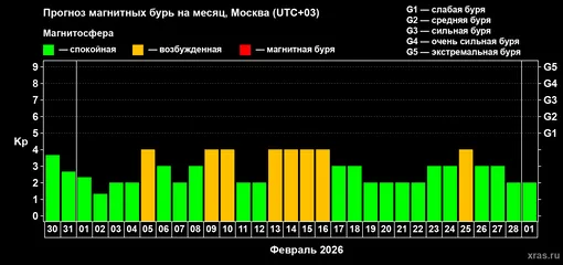 Прогноз максимального суточного геомагнитного индекса Kp на 1 месяц
