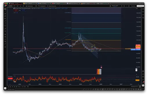 График пары «доллар-рубль» с 2022 года