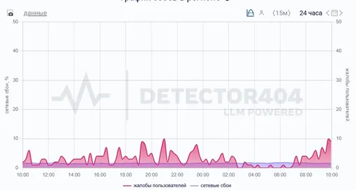 Самая напряженная ситуация с интернетом утром 27 октября зафиксирована в Башкирии Самая напряженная ситуация с интернетом утром 27 октября зафиксирована в Башкирии