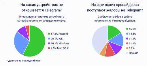 На каких устройствах чаще всего фиксируются проблемы с Telegram 19 марта 2026