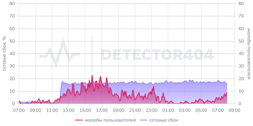 График жалоб и сбоев в работе сервисов Google в России за сутки, данные на 24 апреля