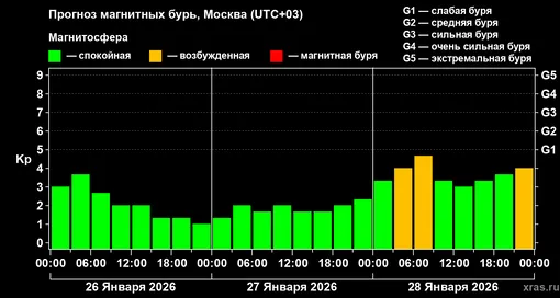 Изменения геомагнитного индекса Kp с 26 по 28 января 2026 года для средних широт