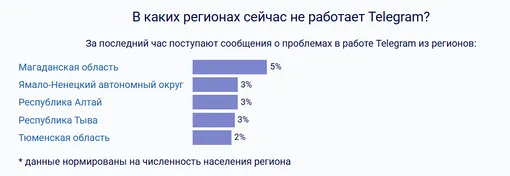 В каких регионах больше всего проблем с Telegram 20 марта 2026 года