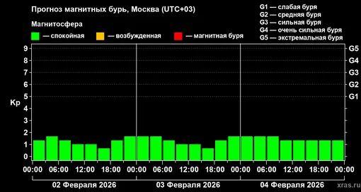 Прогноз геомагнитного индекса Kp с 02 февраля по 04 февраля 2026 года для средних широт