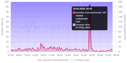 График сбоев и жалоб на работу Telegram в России за сутки, данные на утро 15 апреля 2026 года