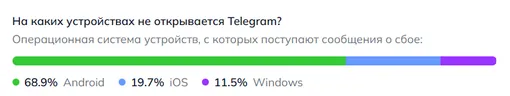 Пользователи каких устройств чаще всего сообщают о сбоях Telegram 26 марта 2026 года