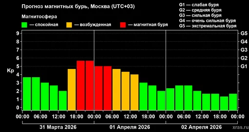 Прогноз геомагнитного индекса Kp с 31 марта по 02 апреля 2026 года для средних широт